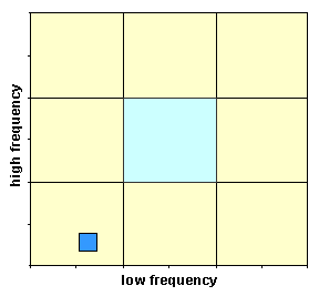 Autonomic Balance Diagram: BEFORE